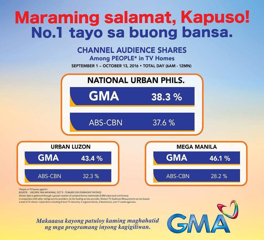 GMA Network regains nationwide TV ratings lead