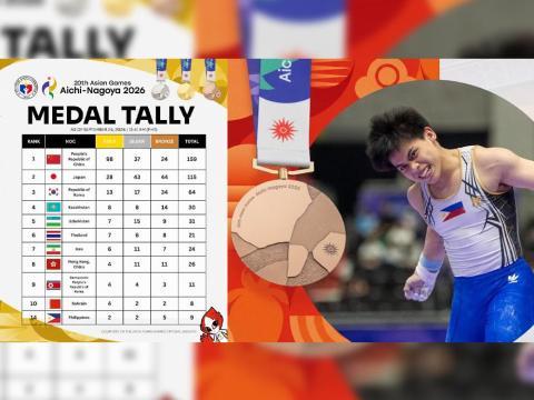 Philippines climbs to 14th in 20th Asian Games medal standings