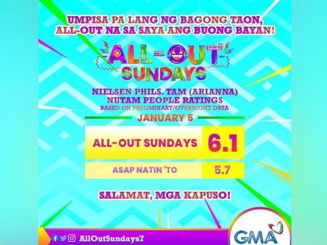 All-Out Sundays wins in pilot episode ratings
