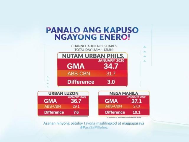 Kapuso Network takes lead in nationwide ratings for the month of January