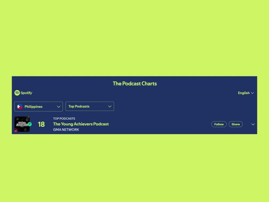 The Young Achievers Podcast jumps 13 spots in Spotify PH podcast charts