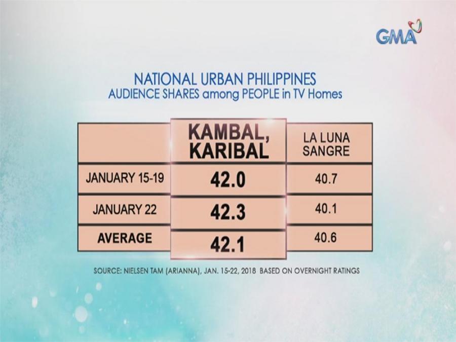 Kambal Karibal Numero Uno Sa Nationwide TV Ratings GMA Entertainment kambal-karibal-numero-uno-sa-nationwide-tv-ratings-gma-entertainment