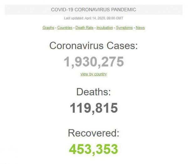 Worldometer.info reportsmore than 1.9 millions of confirmed COVID-19 cases worldwide as of April 14.