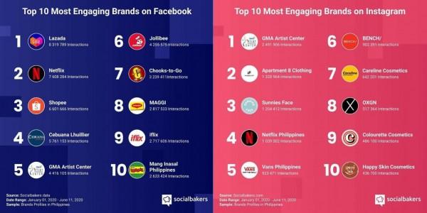 List of Engaging Brands in Facebook and Instagram