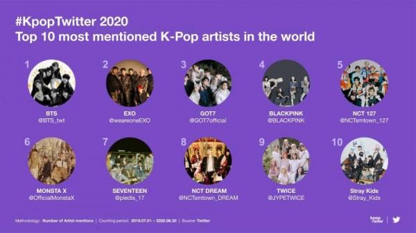 BTS, EXO, GOT7 hailed as most mentioned K-pop artists on Twitter