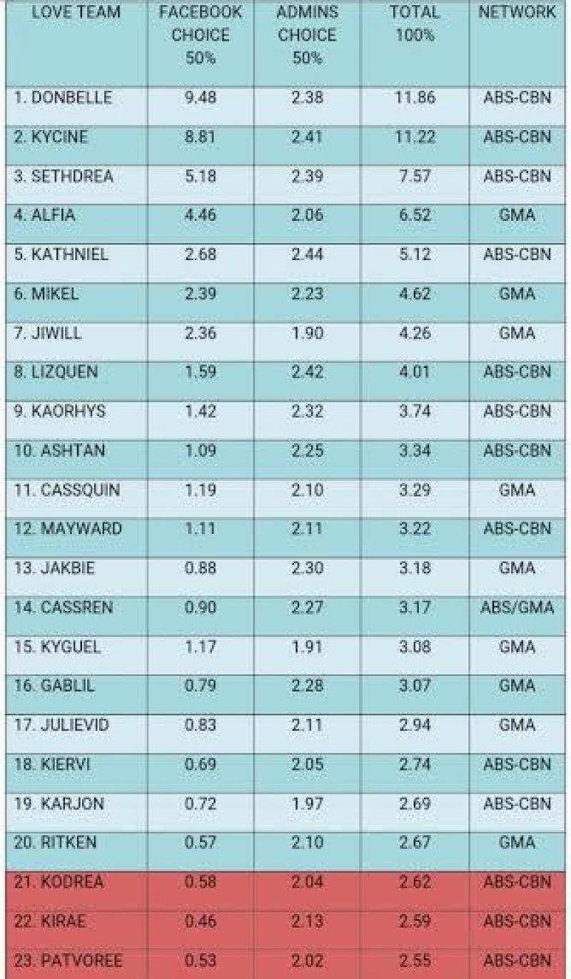 Top 20 Love Team of the Year